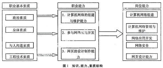 計算機網(wǎng)絡技術專業(yè)建設的探索與實踐——以強化技術服務能力為核心